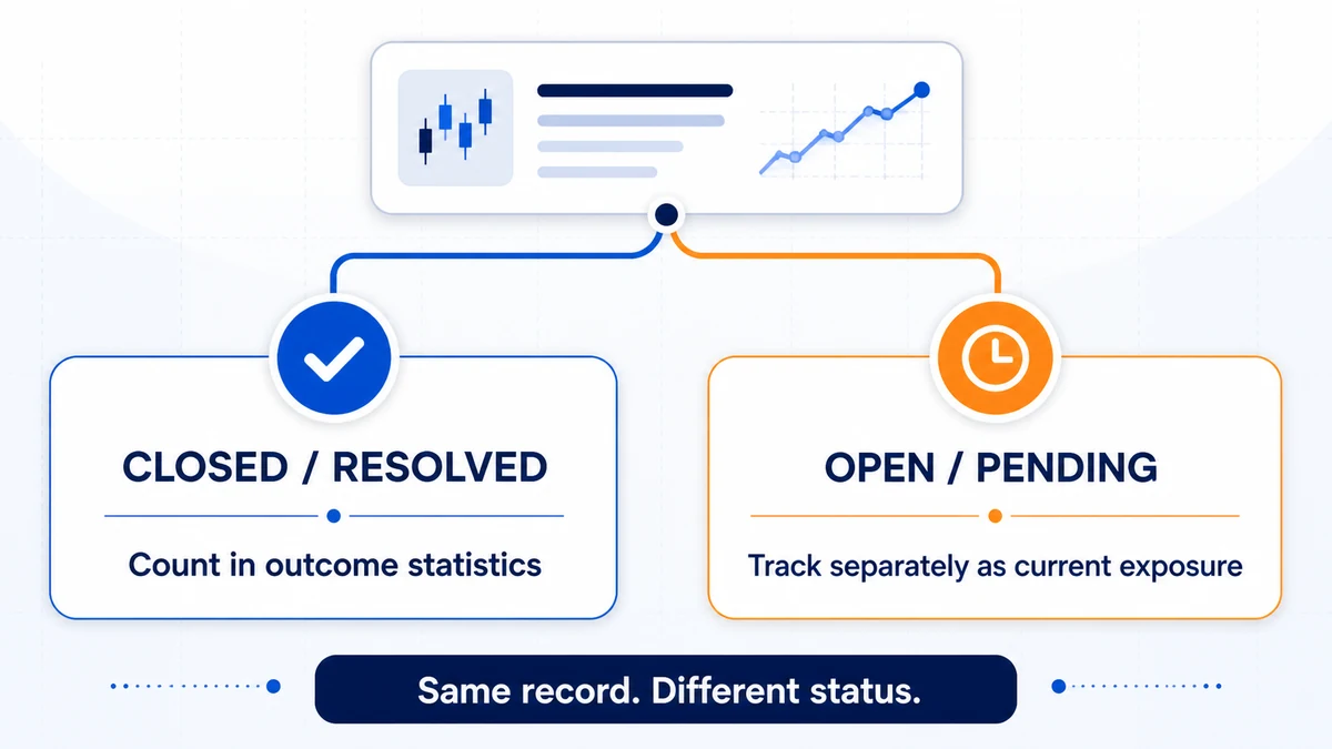 Diagram separating closed resolved trades used in outcome statistics from open pending trades tracked as current exposure